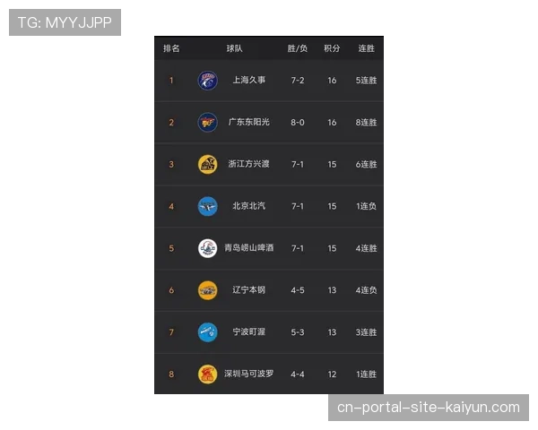 上海男篮豪取八连胜强势登顶CBA积分榜 上海男篮豪取八连胜强势登顶CBA积分榜